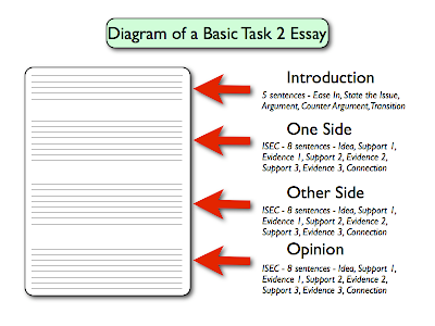 The steps for writing an essay